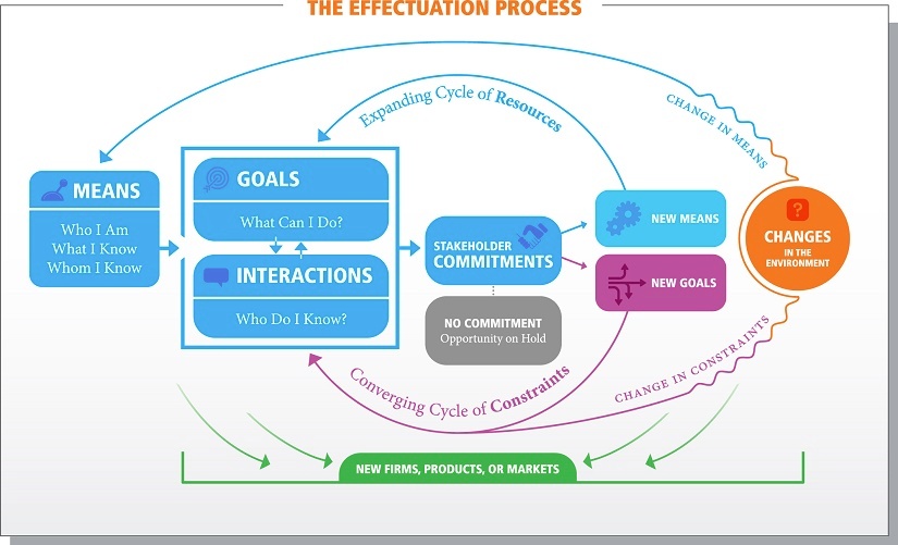 effectuation 101